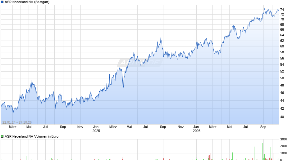ASR Nederland Chart