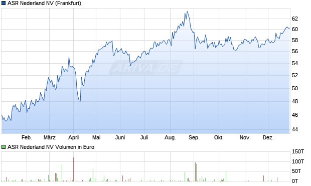 ASR Nederland Aktie Chart