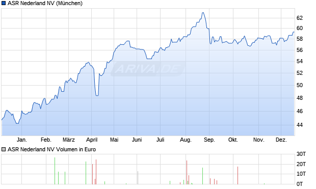 ASR Nederland Aktie Chart