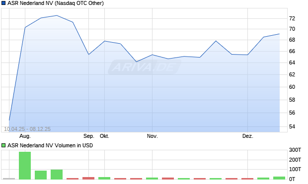 ASR Nederland Aktie Chart