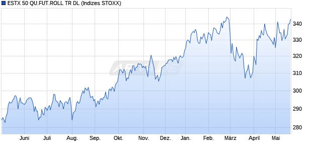 ESTX 50 QU.FUT.ROLL TR DL Chart