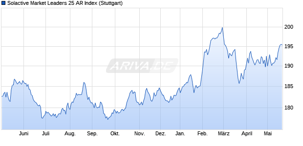 Solactive Market Leaders 25 AR Index Chart