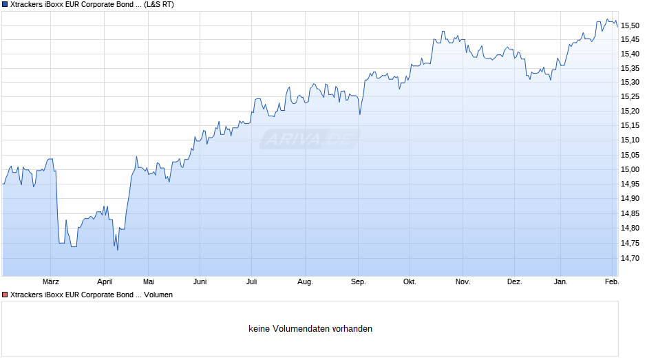 Xtrackers iBoxx EUR Corporate Bond Yield Plus UCITS ETF 1D Chart