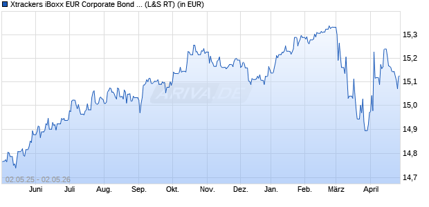 Performance des Xtrackers iBoxx EUR Corporate Bond Yield Plus UCITS ETF 1D (WKN A2ACJ8, ISIN IE00BYPHT736)