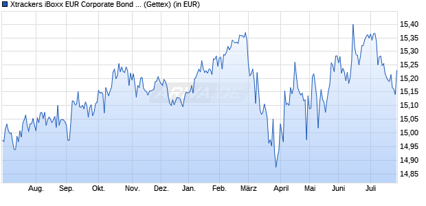 Performance des Xtrackers iBoxx EUR Corporate Bond Yield Plus UCITS ETF 1D (WKN A2ACJ8, ISIN IE00BYPHT736)