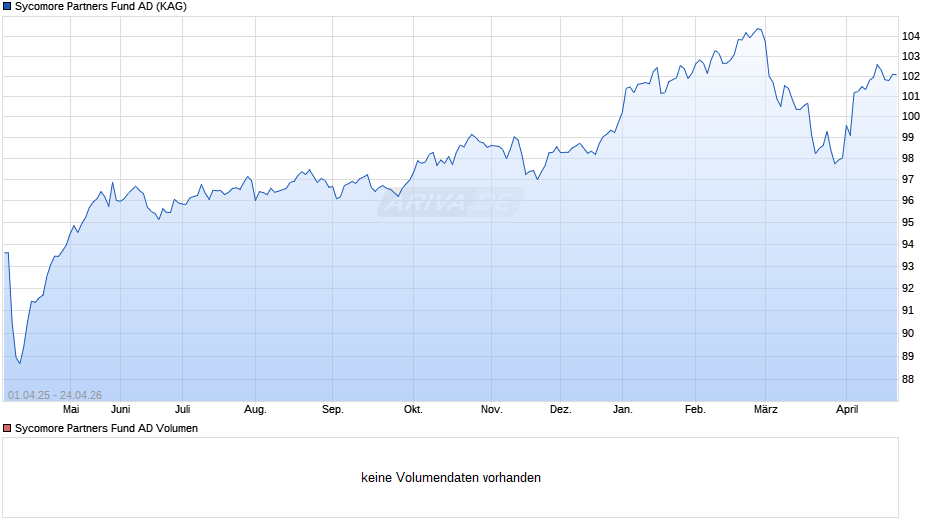 Sycomore Partners Fund AD Chart