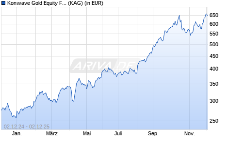 Performance des Konwave Gold Equity Fund (EUR) C (WKN A2AKPM, ISIN LU1425270227)