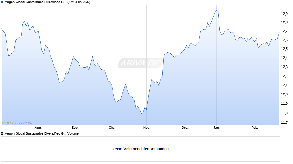 Aegon Global Sustainable Diversified Growth B USD Hedg. Acc. Chart