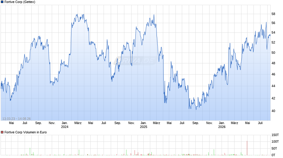 Fortive Chart