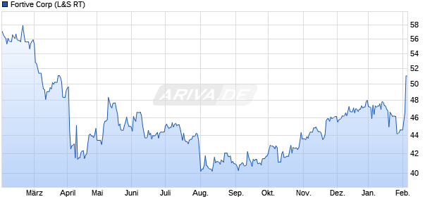Fortive Aktie Chart