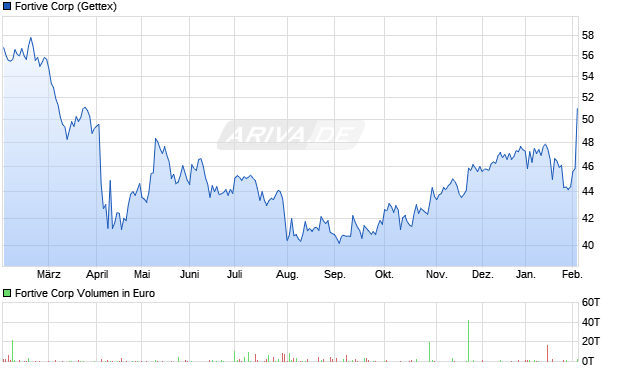Fortive Aktie Chart