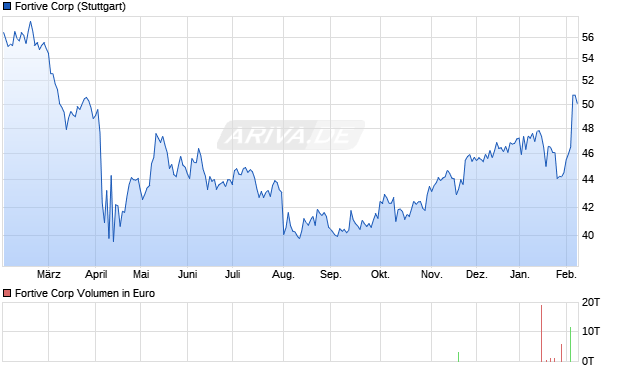 Fortive Aktie Chart