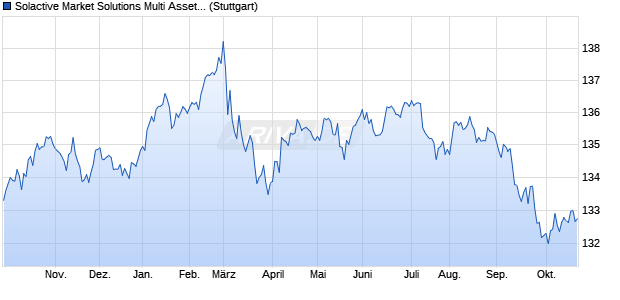 Solactive Market Solutions Multi Asset Index Chart
