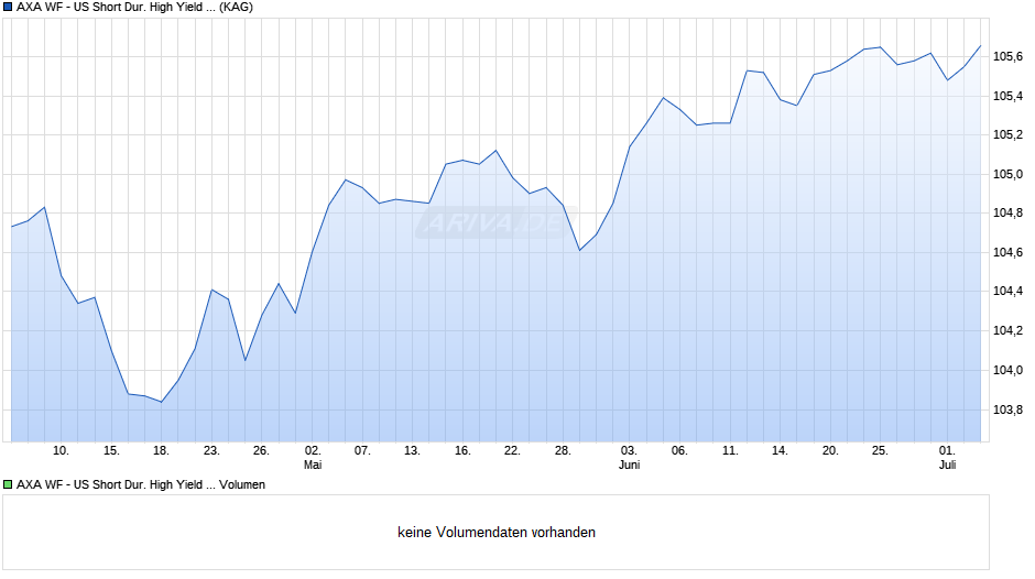 AXA WF - US Short Dur. High Yield Bds A (thes.) EUR hdg Chart