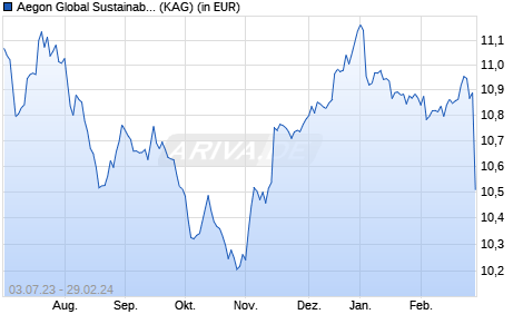 Performance des Aegon Global Sustainable Diversified Growth B EUR Acc. (WKN A2ALM7, ISIN IE00BYYP9896)