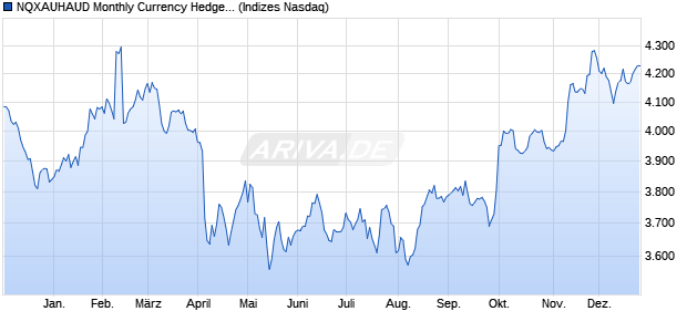 NQXAUHAUD Monthly Currency Hedged Chart