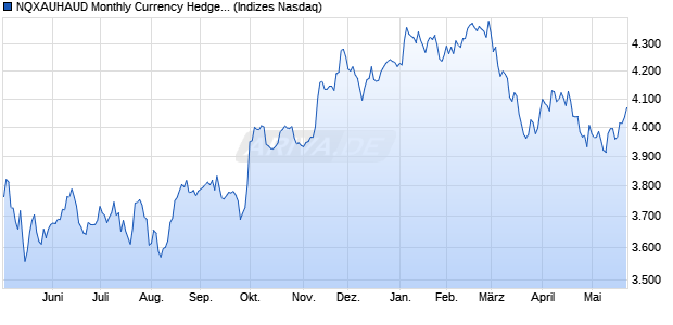 NQXAUHAUD Monthly Currency Hedged Chart