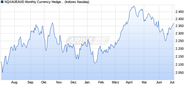 NQXAUEAUD Monthly Currency Hedged Chart