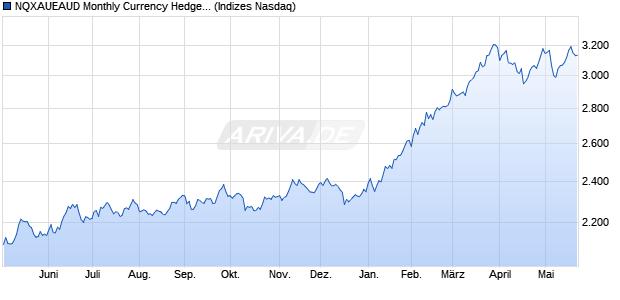 NQXAUEAUD Monthly Currency Hedged Chart