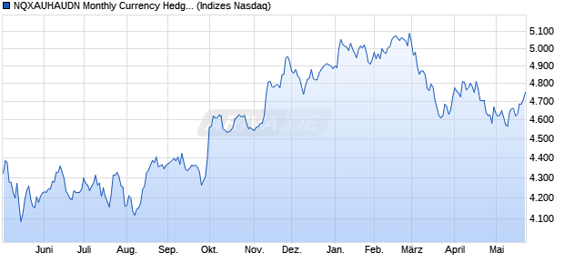 NQXAUHAUDN Monthly Currency Hedged Chart