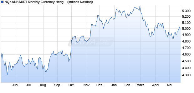 NQXAUHAUDT Monthly Currency Hedged Chart