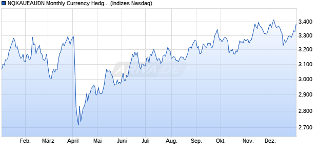 NQXAUEAUDN Monthly Currency Hedged Chart