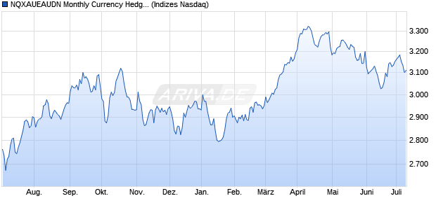NQXAUEAUDN Monthly Currency Hedged Chart