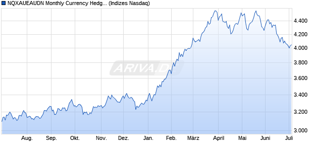 NQXAUEAUDN Monthly Currency Hedged Chart