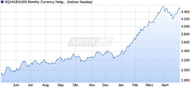 NQXAUEAUDN Monthly Currency Hedged Chart