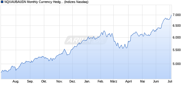 NQXAUBAUDN Monthly Currency Hedged Chart