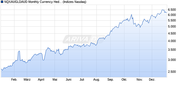 NQXAUGLDAUD Monthly Currency Hedged Chart