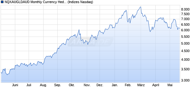 NQXAUGLDAUD Monthly Currency Hedged Chart