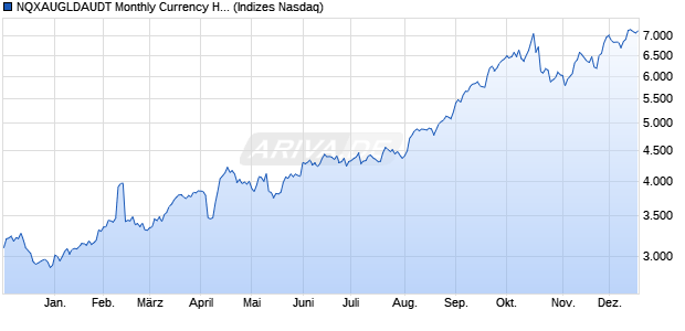 NQXAUGLDAUDT Monthly Currency Hedged Chart