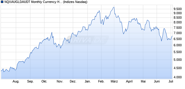 NQXAUGLDAUDT Monthly Currency Hedged Chart