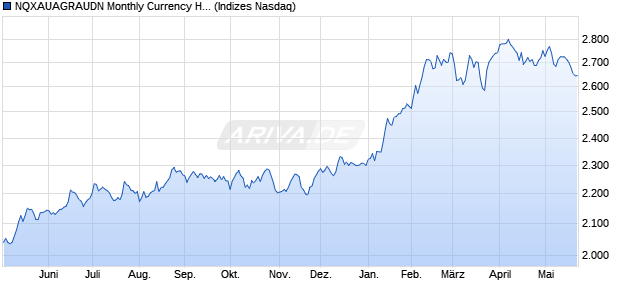 NQXAUAGRAUDN Monthly Currency Hedged Chart