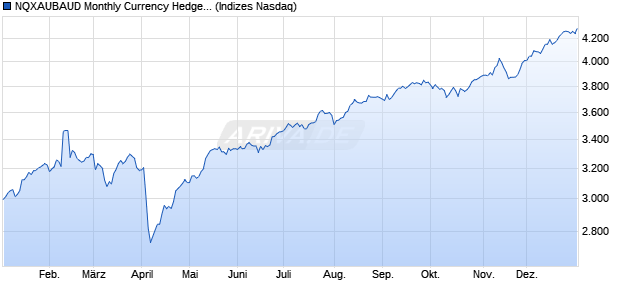NQXAUBAUD Monthly Currency Hedged Chart