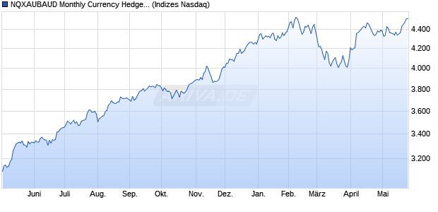 NQXAUBAUD Monthly Currency Hedged Chart