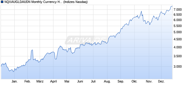 NQXAUGLDAUDN Monthly Currency Hedged Chart
