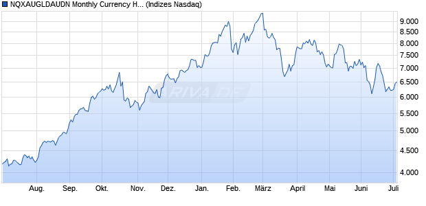 NQXAUGLDAUDN Monthly Currency Hedged Chart