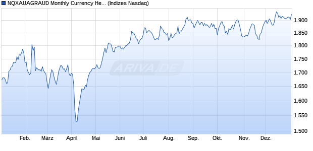 NQXAUAGRAUD Monthly Currency Hedged Chart