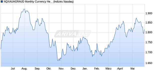 NQXAUAGRAUD Monthly Currency Hedged Chart