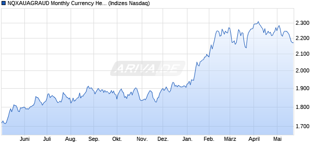 NQXAUAGRAUD Monthly Currency Hedged Chart