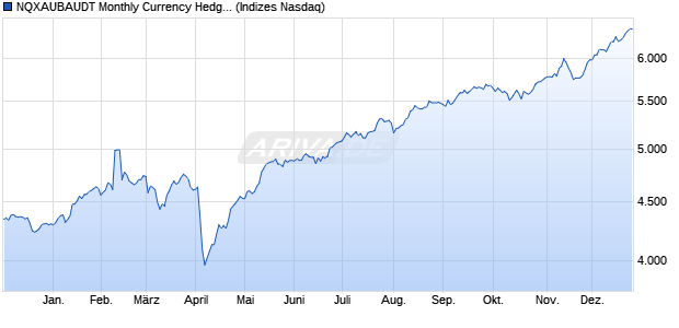 NQXAUBAUDT Monthly Currency Hedged Chart