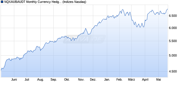 NQXAUBAUDT Monthly Currency Hedged Chart