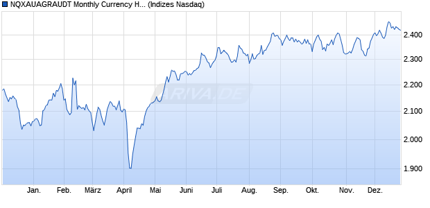 NQXAUAGRAUDT Monthly Currency Hedged Chart