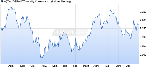 NQXAUAGRAUDT Monthly Currency Hedged Chart