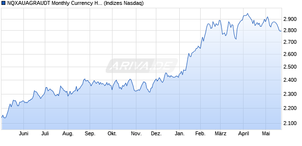 NQXAUAGRAUDT Monthly Currency Hedged Chart