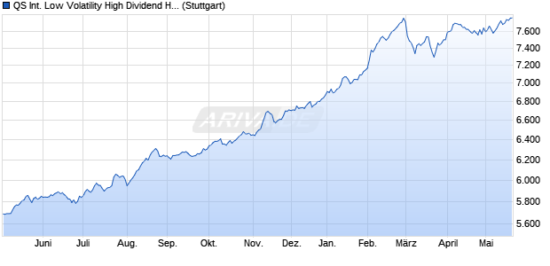 QS International Low Volatility High Dividend Hedged . Chart