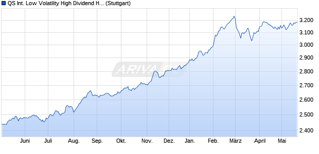 QS International Low Volatility High Dividend Hedged . Chart
