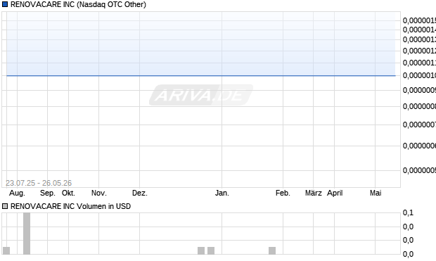 RENOVACARE Aktie Chart